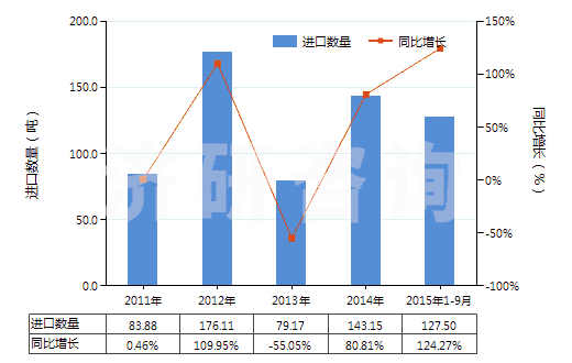 2011-2015年9月中國其他硫代磷酸酯及鹽和鹵、磺、硝化等衍生物(HS29201900)進口量及增速統(tǒng)計